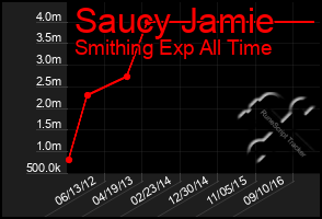 Total Graph of Saucy Jamie