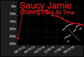 Total Graph of Saucy Jamie