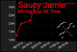 Total Graph of Saucy Jamie
