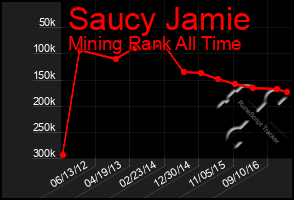 Total Graph of Saucy Jamie