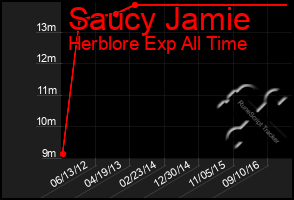 Total Graph of Saucy Jamie