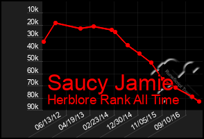 Total Graph of Saucy Jamie