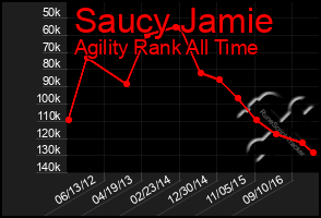 Total Graph of Saucy Jamie