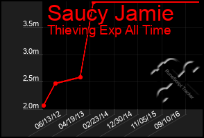 Total Graph of Saucy Jamie
