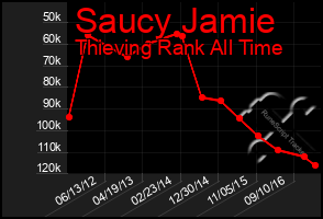 Total Graph of Saucy Jamie