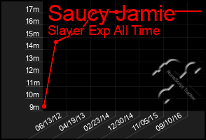 Total Graph of Saucy Jamie