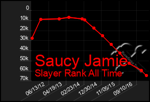 Total Graph of Saucy Jamie