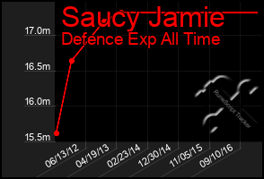 Total Graph of Saucy Jamie