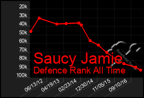 Total Graph of Saucy Jamie