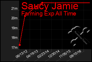 Total Graph of Saucy Jamie
