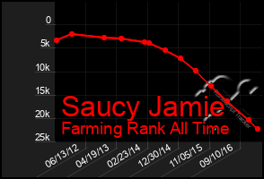 Total Graph of Saucy Jamie