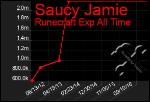 Total Graph of Saucy Jamie