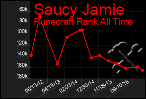 Total Graph of Saucy Jamie