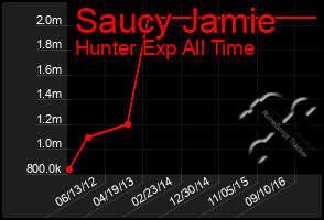 Total Graph of Saucy Jamie