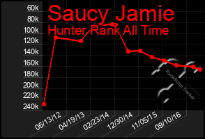 Total Graph of Saucy Jamie