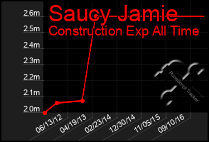 Total Graph of Saucy Jamie