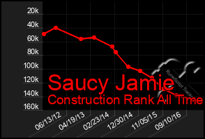 Total Graph of Saucy Jamie