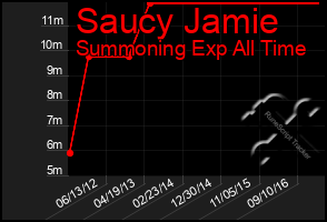 Total Graph of Saucy Jamie