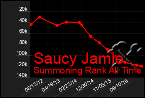 Total Graph of Saucy Jamie