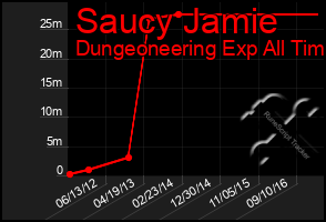 Total Graph of Saucy Jamie