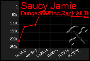 Total Graph of Saucy Jamie