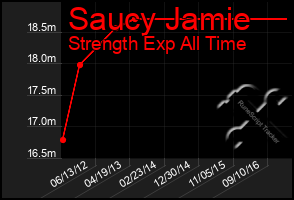 Total Graph of Saucy Jamie