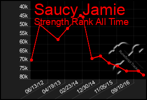 Total Graph of Saucy Jamie