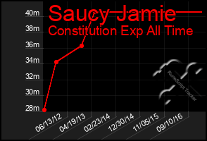 Total Graph of Saucy Jamie