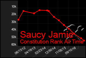 Total Graph of Saucy Jamie