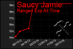 Total Graph of Saucy Jamie