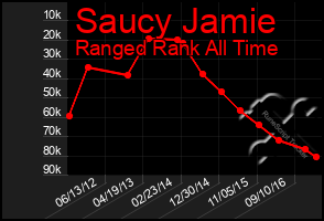 Total Graph of Saucy Jamie