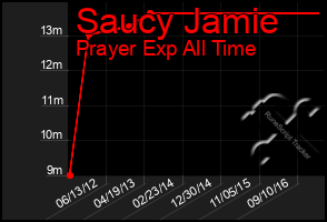 Total Graph of Saucy Jamie