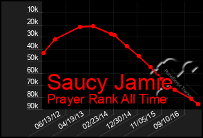 Total Graph of Saucy Jamie