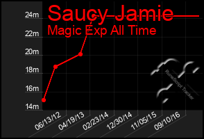 Total Graph of Saucy Jamie