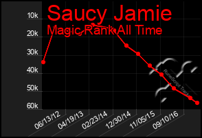 Total Graph of Saucy Jamie