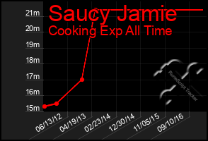 Total Graph of Saucy Jamie