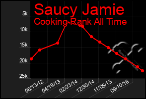 Total Graph of Saucy Jamie