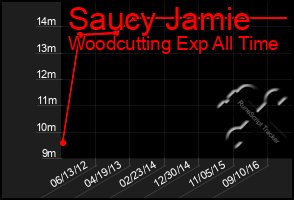Total Graph of Saucy Jamie