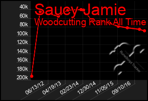 Total Graph of Saucy Jamie