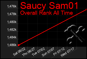 Total Graph of Saucy Sam01