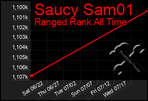 Total Graph of Saucy Sam01