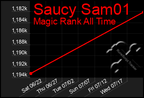 Total Graph of Saucy Sam01