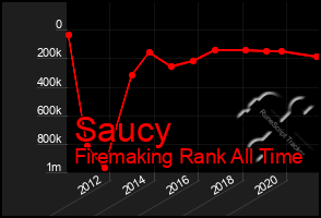 Total Graph of Saucy