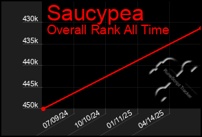 Total Graph of Saucypea