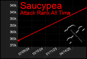Total Graph of Saucypea