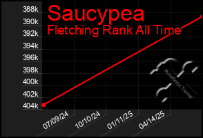 Total Graph of Saucypea