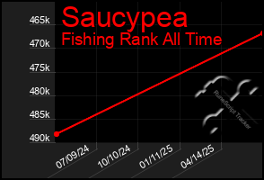 Total Graph of Saucypea