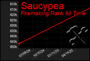 Total Graph of Saucypea