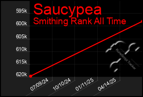 Total Graph of Saucypea