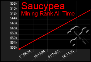 Total Graph of Saucypea